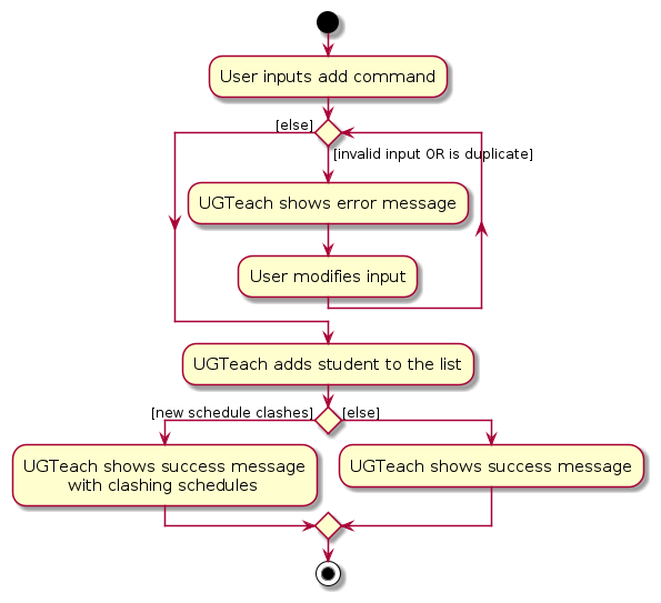 UserAddCommandActivityDiagram